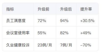 办公家具效能提升数据 办公家具效能提升数据